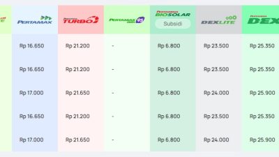 Pertamina Patra Niaga Sesuaikan Harga Pertamax, Tarif Pertalite dan Biosolar Subsidi Tetap