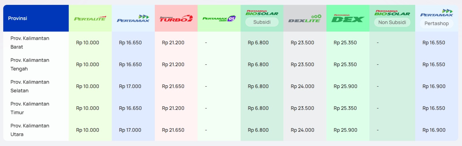 Pertamina Patra Niaga Sesuaikan Harga Pertamax, Tarif Pertalite dan Biosolar Subsidi Tetap